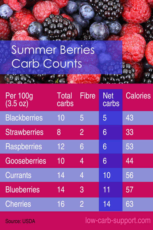 Low-carb berries and their carb counts
